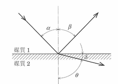 境界面に斜めに入射する超音波の図